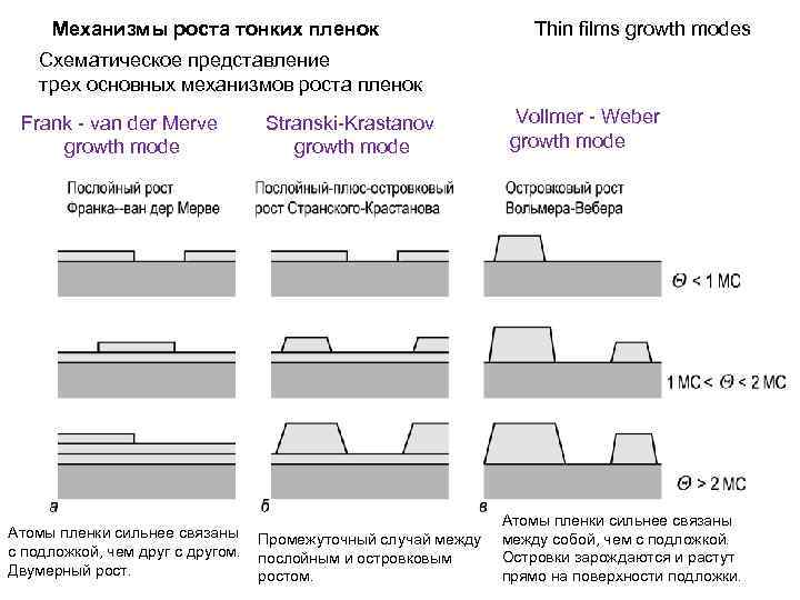  Механизмы роста тонких пленок      Thin films growth modes