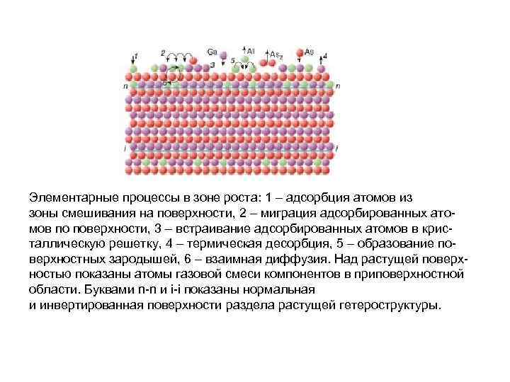 Элементарные процессы в зоне роста: 1 – адсорбция атомов из зоны смешивания на поверхности,