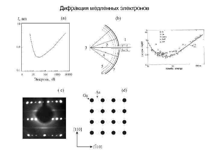 Дифракция медленных электронов 