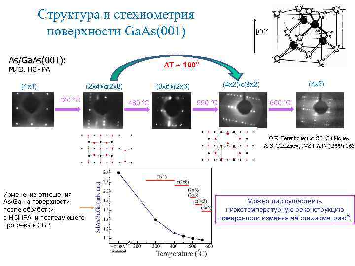    Структура и стехиометрия    поверхности Ga. As(001)  