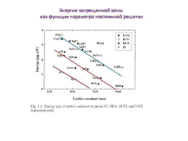   Энергия запрещенной зоны как функция параметра постоянной решетки 