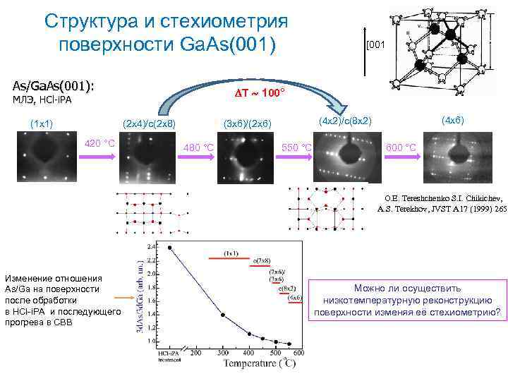   Структура и стехиометрия   поверхности Ga. As(001)    
