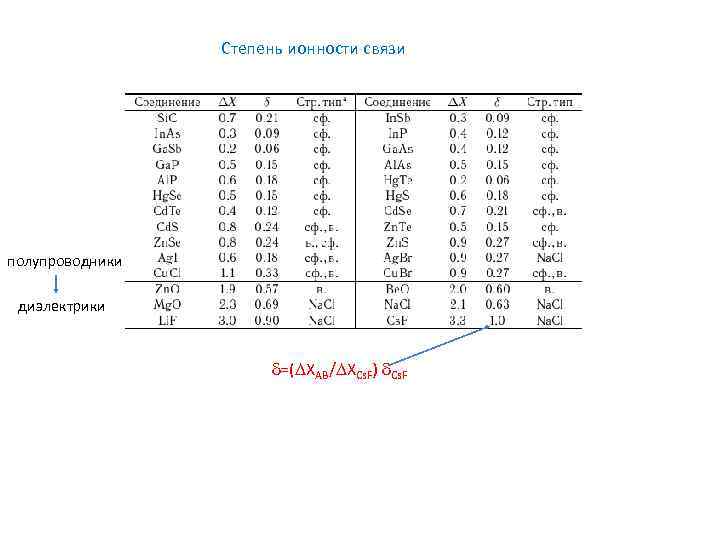    Степень ионности связи полупроводники  диэлектрики     