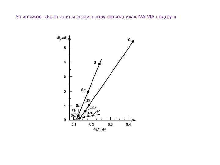 Зависимость Eg от длины связи в полупроводниках IVA-VIA подгрупп 
