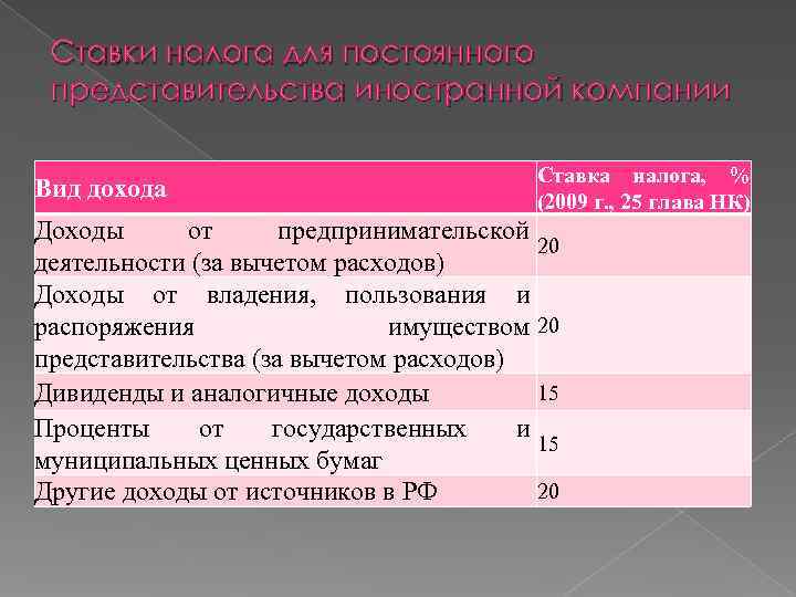  Ставки налога для постоянного представительства иностранной компании    Ставка налога, %