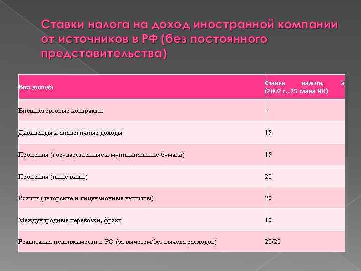  Ставки налога на доход иностранной компании  от источников в РФ (без постоянного