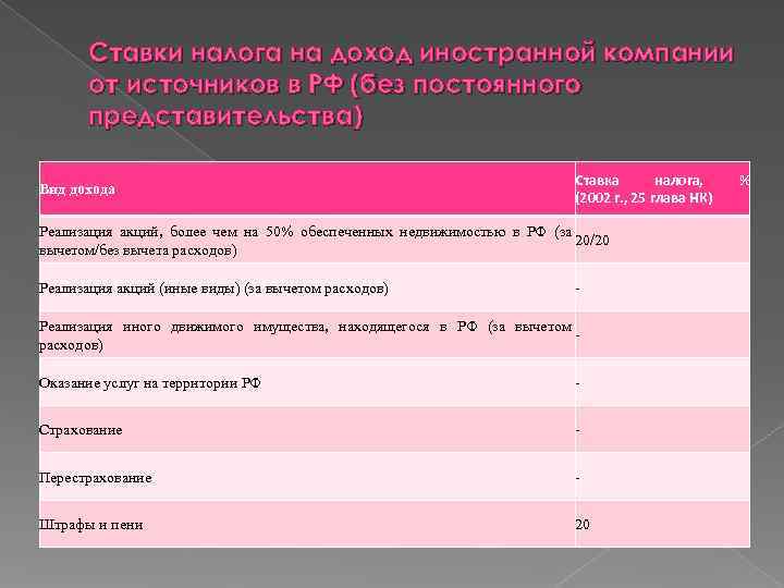   Ставки налога на доход иностранной компании  от источников в РФ (без