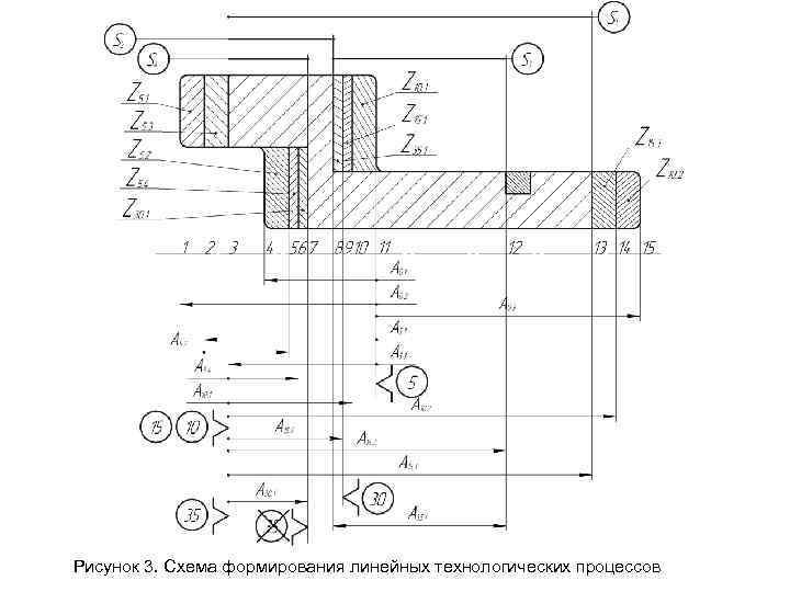 Рисунок 3. Схема формирования линейных технологических процессов 