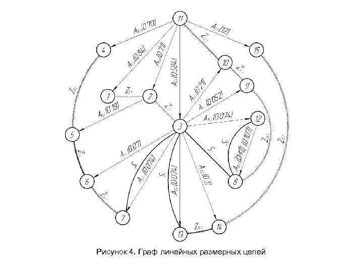 Рисунок 4. Граф линейных размерных цепей 