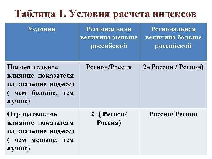 Таблица 1. Условия расчета индексов Условия Региональная величина меньше Таблица 1. Условия расчета индексов Условия Региональная величина меньше