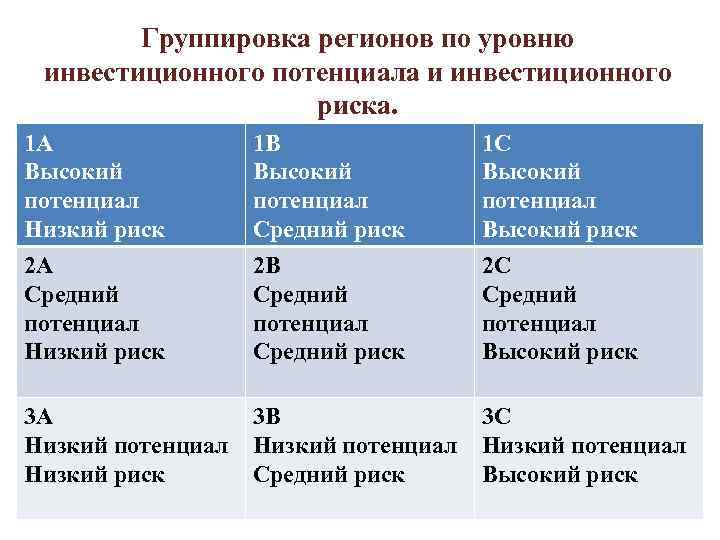 Группировка регионов по уровню инвестиционного потенциала и инвестиционного Группировка регионов по уровню инвестиционного потенциала и инвестиционного