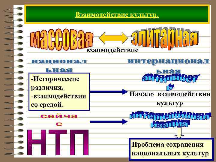   Взаимодействие культур.    взаимодействие  -Исторические различия, -взаимодействия  