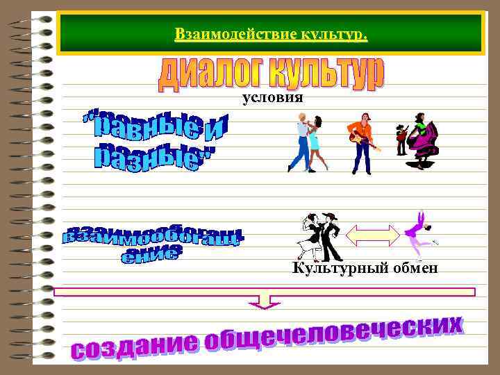 Взаимодействие культур.  условия    Культурный обмен 