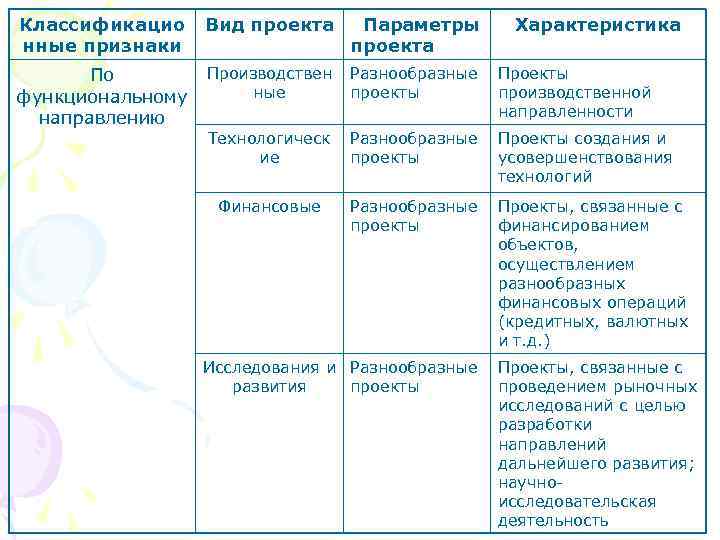 Классификацио Вид проекта Параметры  Характеристика нные признаки     проекта 