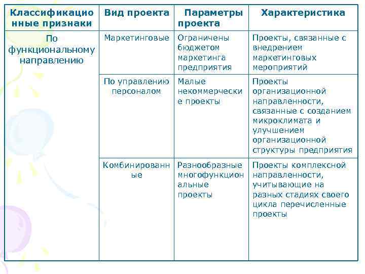 Классификацио  Вид проекта Параметры  Характеристика нные признаки    проекта 