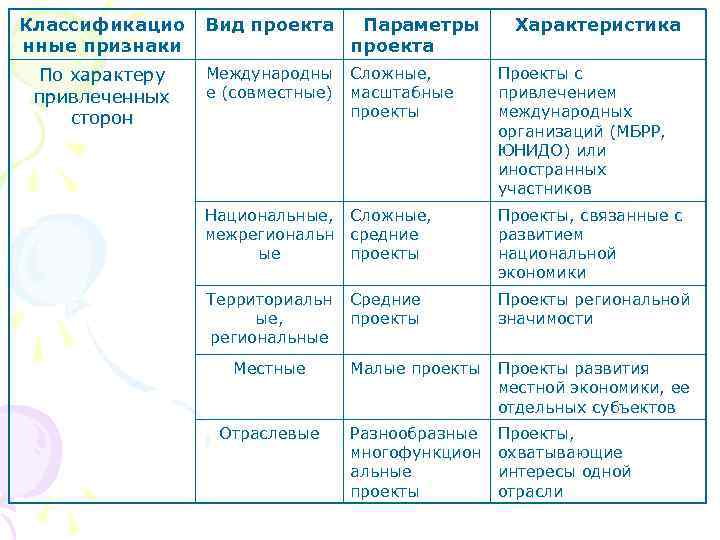 Классификацио  Вид проекта  Параметры  Характеристика нные признаки    проекта