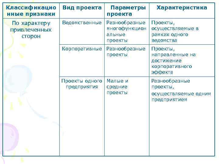 Классификацио  Вид проекта Параметры  Характеристика нные признаки    проекта По
