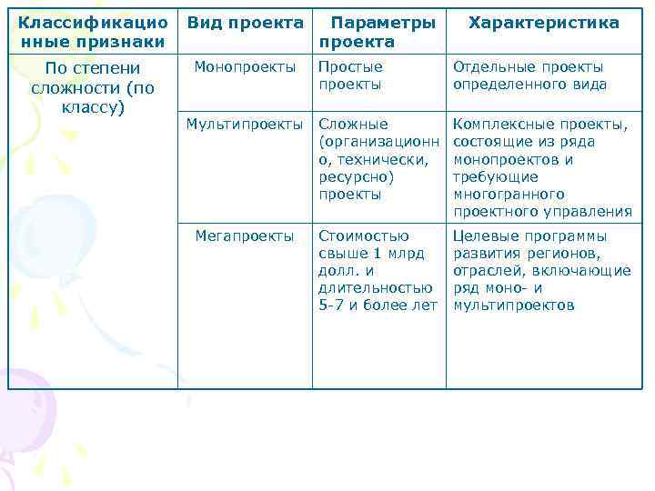 Классификацио  Вид проекта Параметры   Характеристика нные признаки    проекта