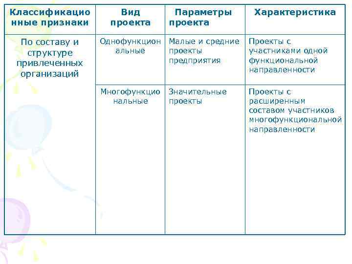 Классификацио  Вид   Параметры  Характеристика нные признаки проекта  По составу