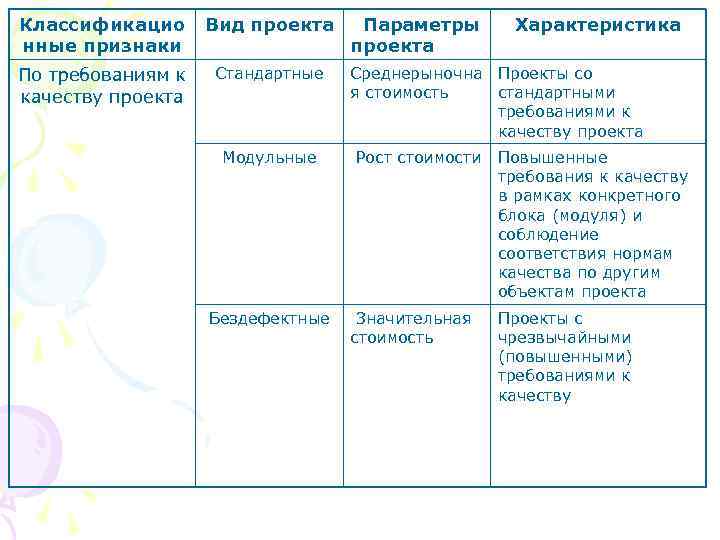 Классификацио Вид проекта Параметры  Характеристика нные признаки     проекта По