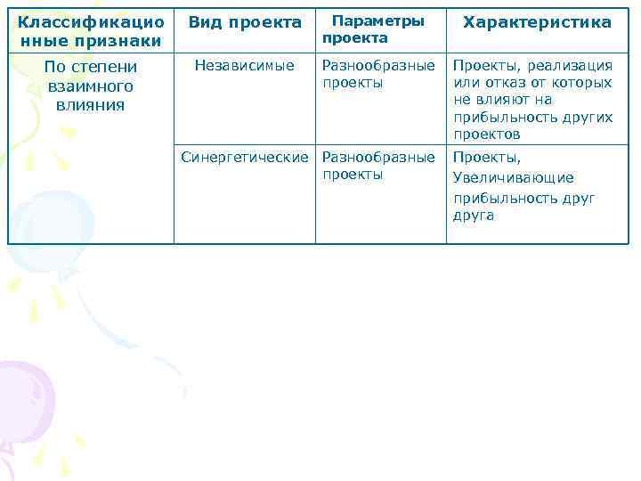 Классификацио  Вид проекта Параметры  Характеристика нные признаки    проекта 