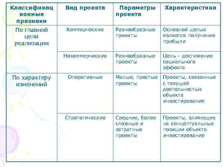 Классификац  Вид проекта  Параметры  Характеристика  ионные    проекта