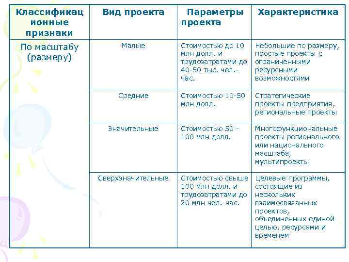 Дайте общую характеристику классификаций проектов