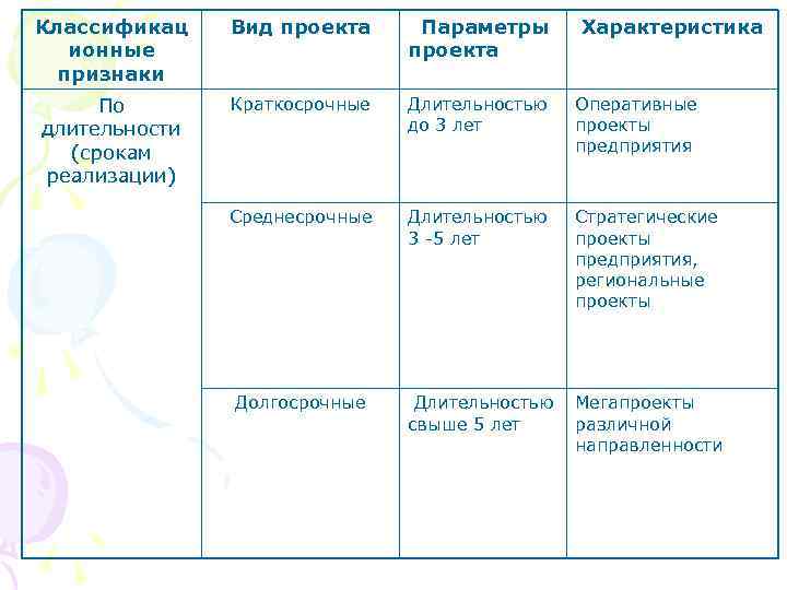 Классификац  Вид проекта Параметры  Характеристика  ионные     проекта