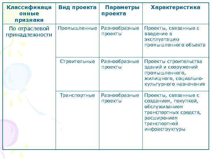 Классификаци Вид проекта Параметры  Характеристика  онные    проекта  признаки