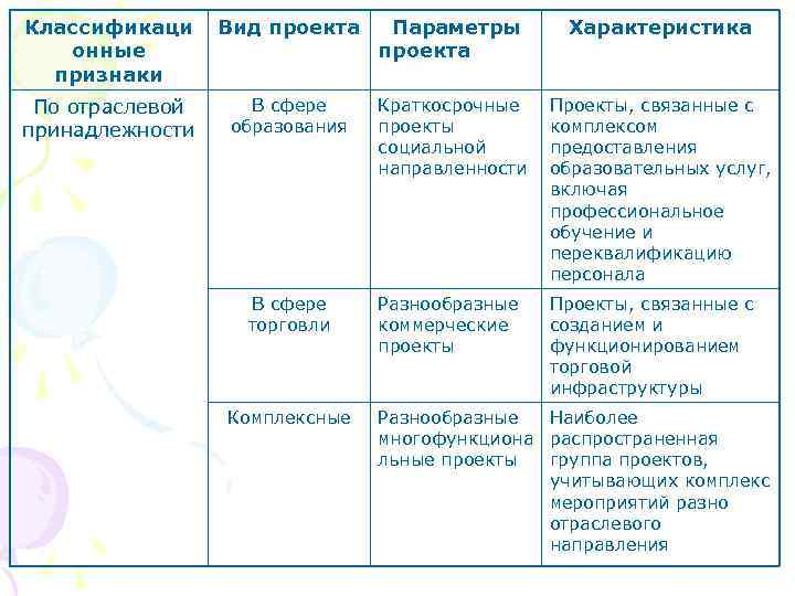Классификаци Вид проекта  Параметры  Характеристика  онные    проекта 