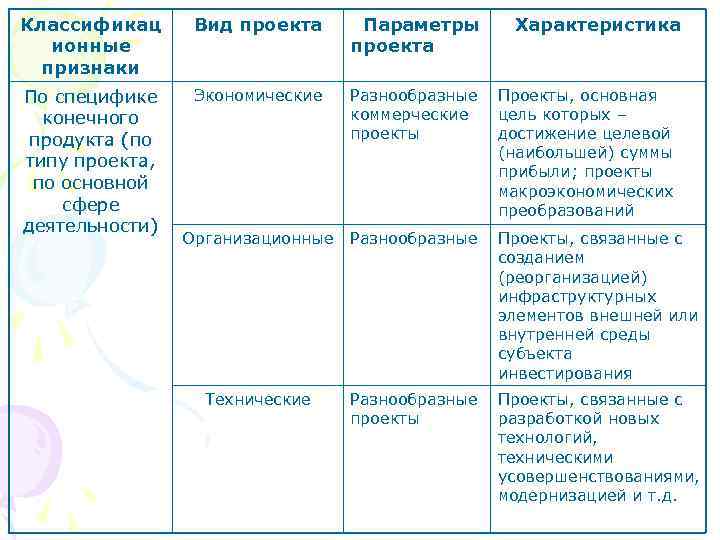 Классификац Вид проекта  Параметры  Характеристика  ионные     проекта