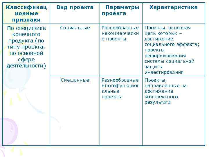 Классификац Вид проекта  Параметры  Характеристика  ионные     проекта