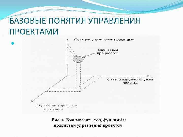 БАЗОВЫЕ ПОНЯТИЯ УПРАВЛЕНИЯ ПРОЕКТАМИ Рис. 2. Взаимосвязь фаз, функций и БАЗОВЫЕ ПОНЯТИЯ УПРАВЛЕНИЯ ПРОЕКТАМИ Рис. 2. Взаимосвязь фаз, функций и
