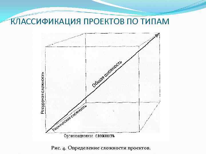КЛАССИФИКАЦИЯ ПРОЕКТОВ ПО ТИПАМ Рис. 4. Определение сложности проектов. КЛАССИФИКАЦИЯ ПРОЕКТОВ ПО ТИПАМ Рис. 4. Определение сложности проектов.