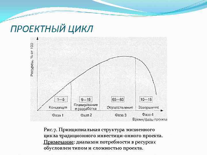 Наиболее общая структура жизненного цикла проекта включает в себя