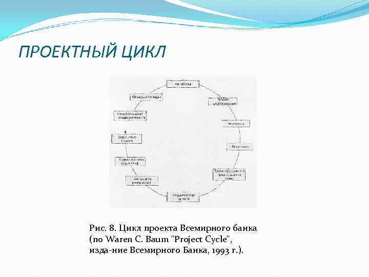 ПРОЕКТНЫЙ ЦИКЛ Рис. 8. Цикл проекта Всемирного банка (по Waren С. Baum ПРОЕКТНЫЙ ЦИКЛ Рис. 8. Цикл проекта Всемирного банка (по Waren С. Baum