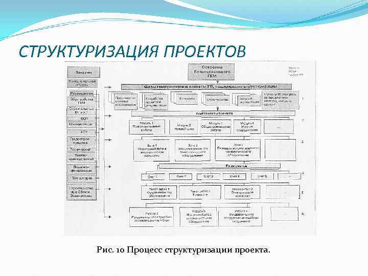 Выберите правильную последовательность процесса структуризации проекта