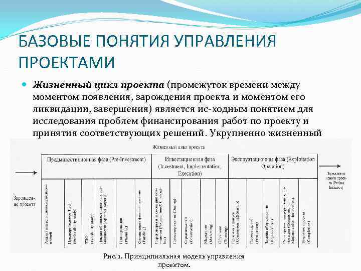 Основные понятия управления проектами