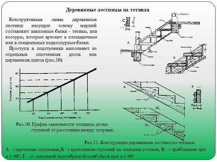        Деревянные лестницы на тетивах Конструктивная схема деревянных