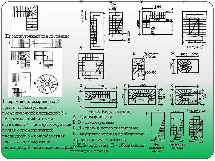  Промежуточный тип лестницы 1  прямая одномаршевая; 2  прямая двухмаршевая с промежуточной