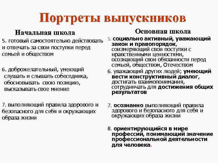    Портреты выпускников Начальная школа      Основная школа