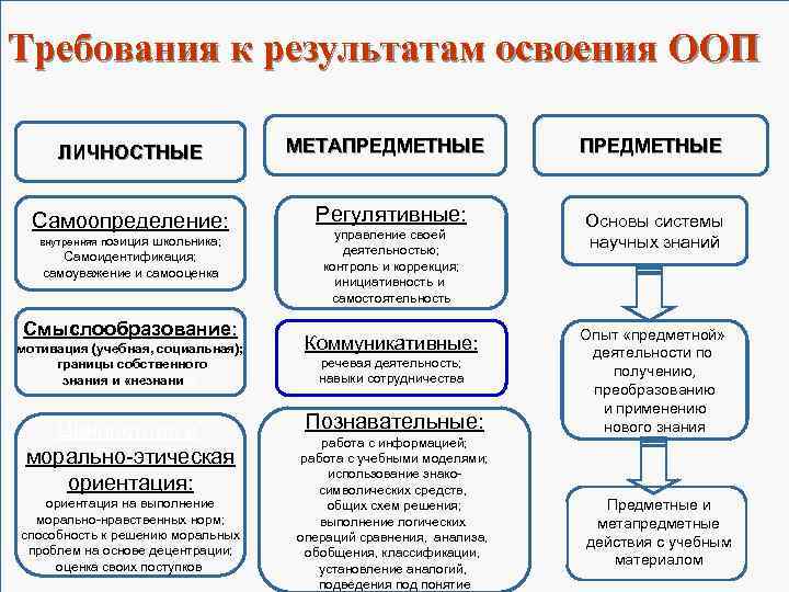 Требования к результатам освоения ООП  ЛИЧНОСТНЫЕ    МЕТАПРЕДМЕТНЫЕ   ПРЕДМЕТНЫЕ