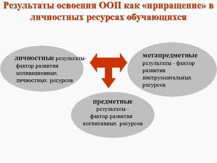 Результаты освоения ООП как «приращение» в  личностных ресурсах обучающихся личностные результаты-  
