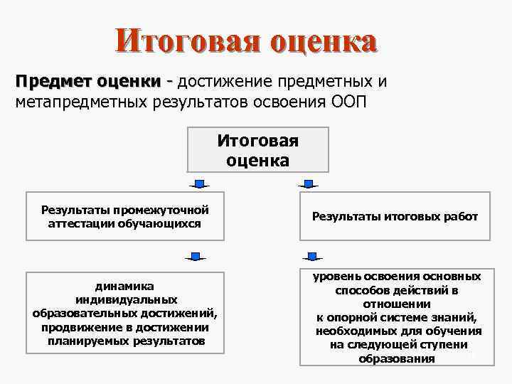   Итоговая оценка Предмет оценки - достижение предметных и метапредметных результатов освоения ООП