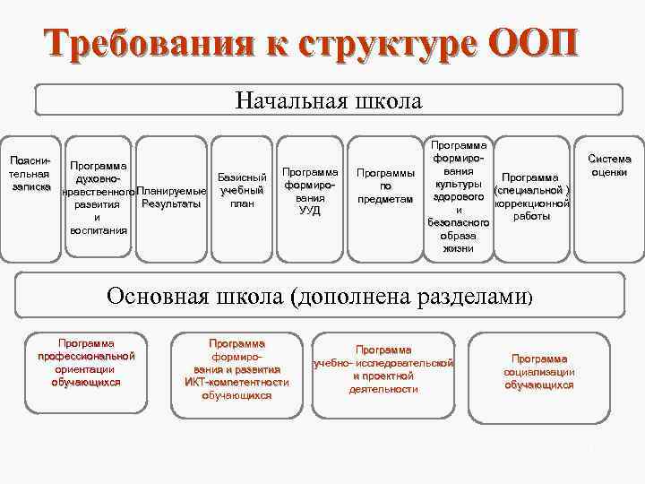  Требования к структуре ООП       Начальная школа 