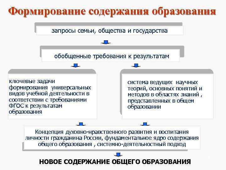 Формирование содержания образования    запросы семьи, общества и государства   