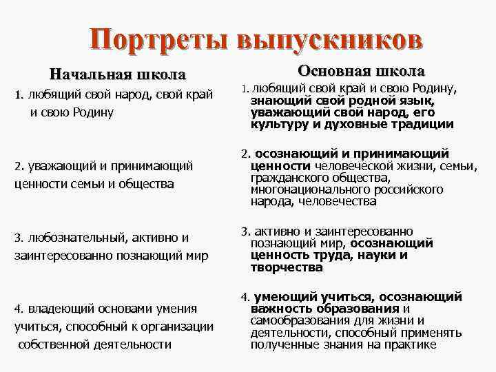   Портреты выпускников Начальная школа     Основная школа  