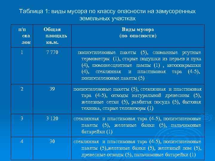 Таблица 1: виды мусора по классу опасности на замусоренных земельных Таблица 1: виды мусора по классу опасности на замусоренных земельных