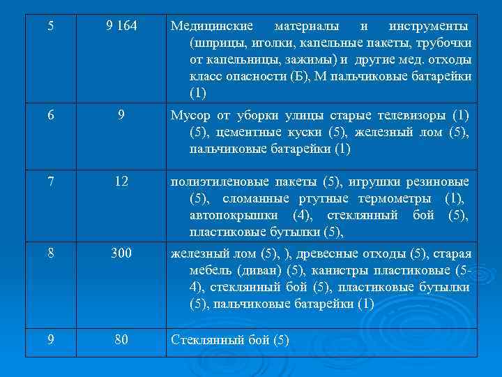 5 9 164 Медицинские материалы и инструменты (шприцы, иголки, 5 9 164 Медицинские материалы и инструменты (шприцы, иголки,