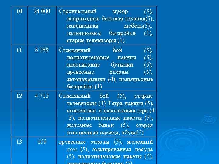 10 24 000 Строительный мусор (5), непригодная бытовая 10 24 000 Строительный мусор (5), непригодная бытовая